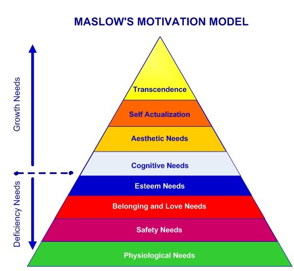 maslow's hierarchy of needs five stage pyramid