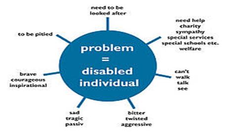 This figure illustrates the Charity Model of disability and the associations persons have when adopting this model. In the Charity Model the disabled individual is seen as the cause of the problem. The associations in the figure are: "need to be looked af