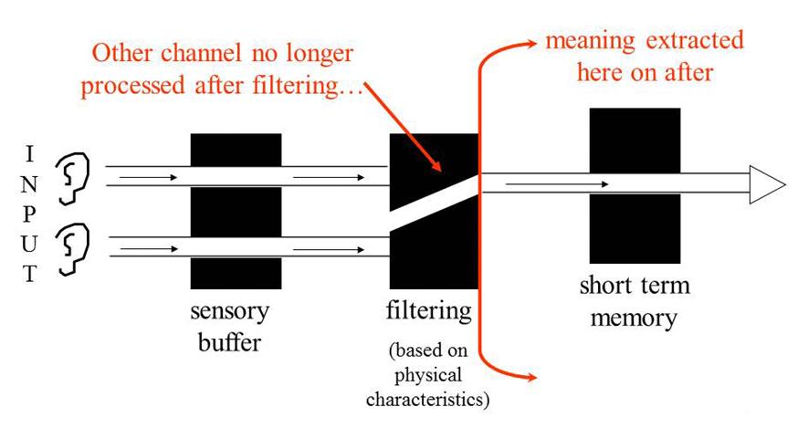 broadbent attention filter model