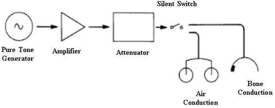 Block Diagram Representation of an Audiometer. 