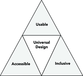 A triangle building Universal Design out of Accessible, Inclusive, and Usable.