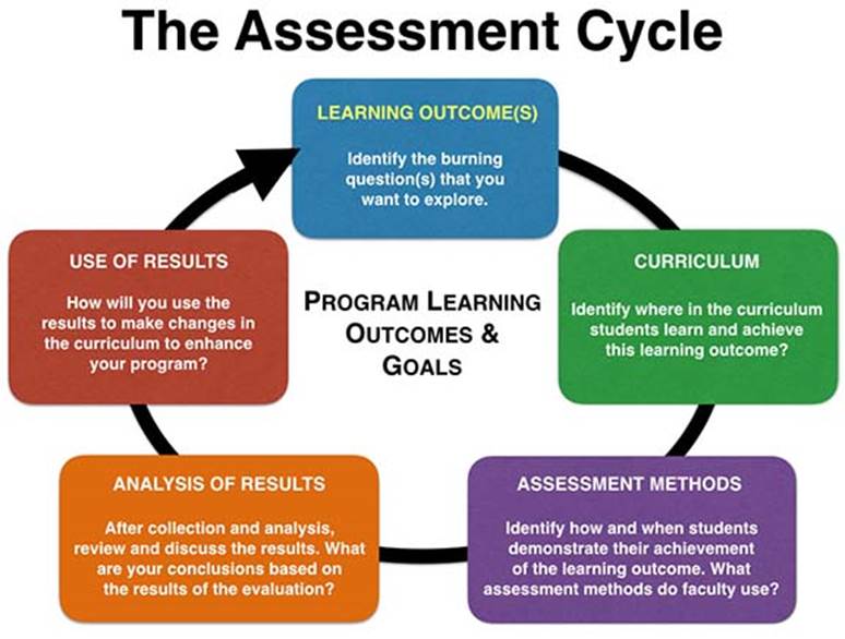 diagram of assessment cycle